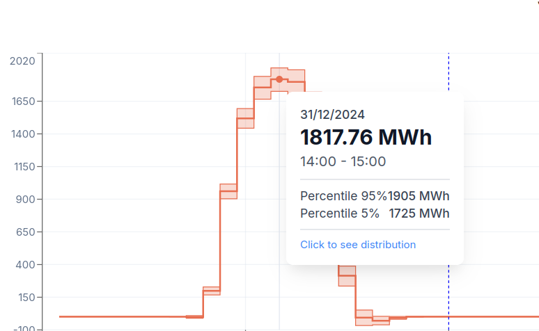 Forecasts Tailored to Your Operation